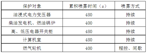 高壓細(xì)水霧滅火系統(tǒng)的施工方案和技術(shù)講解